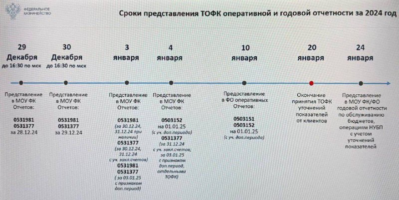 Управление Федерального казначейства по Московской области