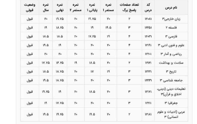 نمرات نهایی خانمِ نازنین