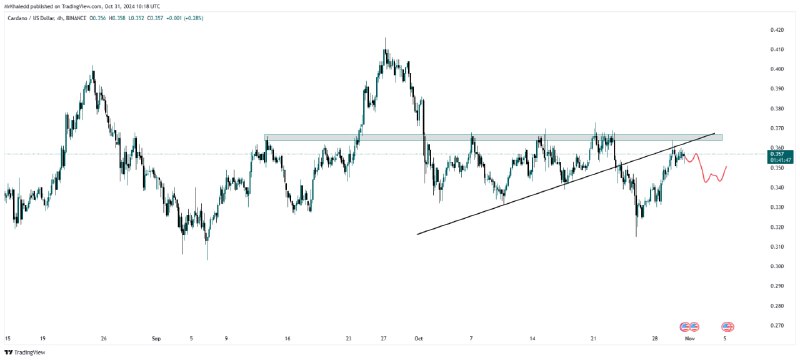 Coin: $ADUSDT