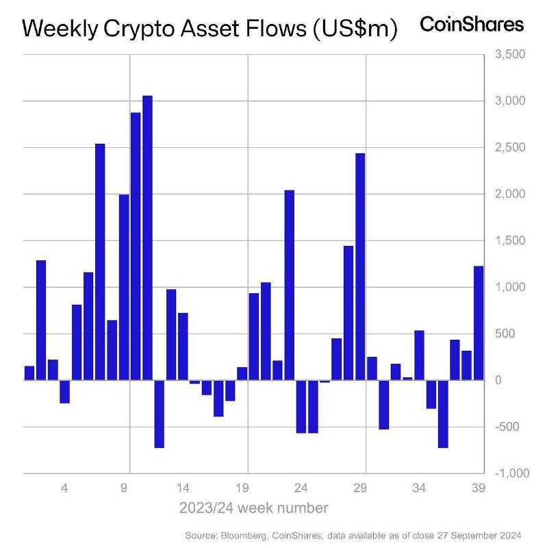 *****📈*** Cryptocurrency funds have seen inflows …