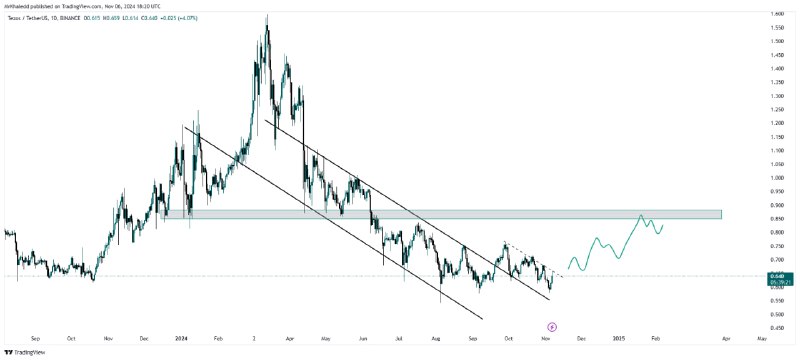 Coin: $XTZUSDT