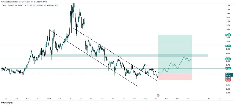 Coin: XTZUSDT Long