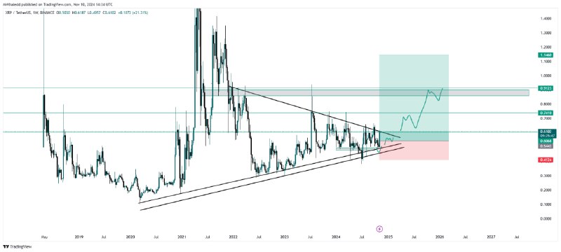 Update: $XRPUSDT Long