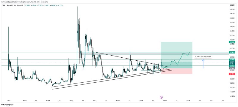 Update: XRPUSDT Signal