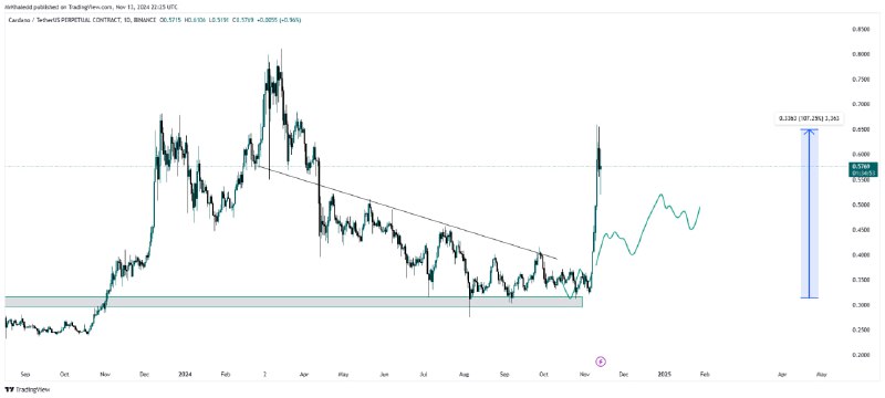 Update: $ADAUSDT