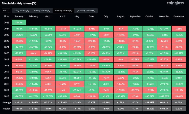 $BTC January has been decent but …