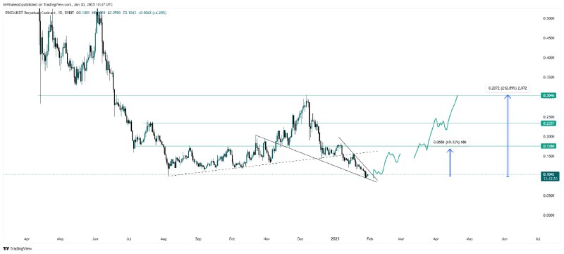 Update: $PIXELUSDT