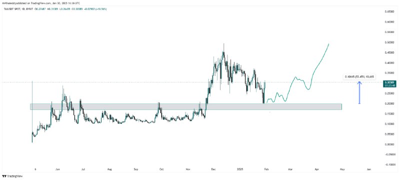 Update: $TAIUSDT