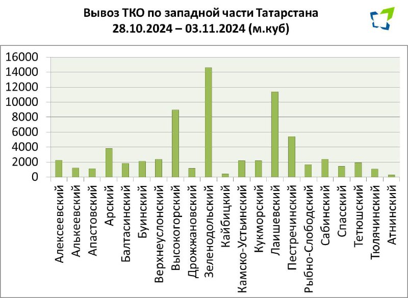 ***📆*****Итоги вывоза прошлой** **недели**