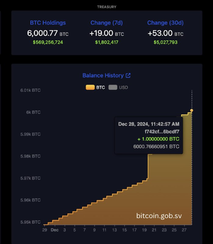 *****🇸🇻*** Сальвадор зараз** [**тримає**](https://x.com/bitcoinofficesv/status/1873067175499710913) **6 000 …