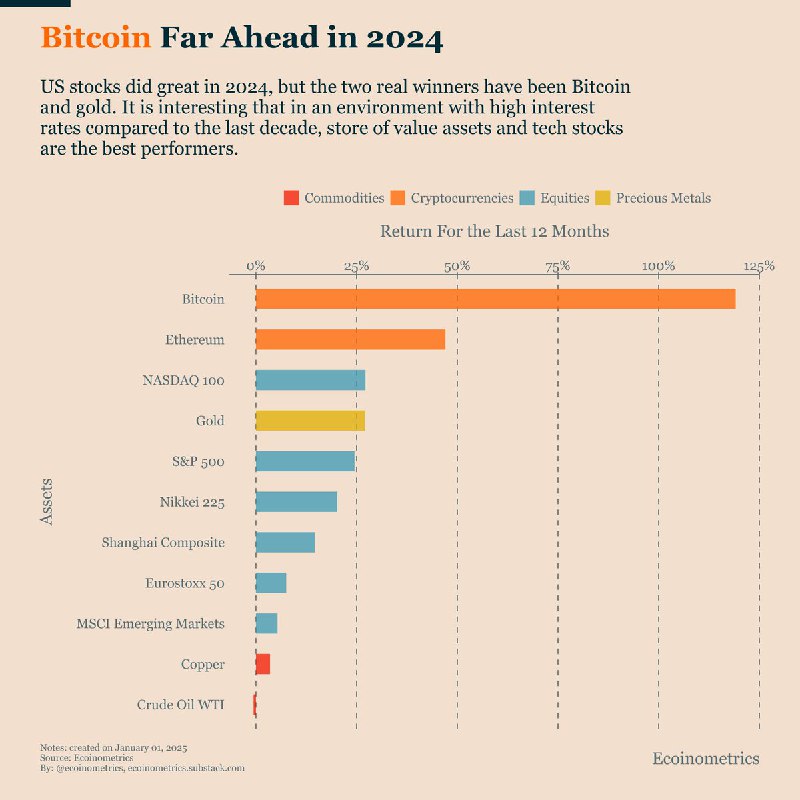 *****💸***** **Bitcoin** [**перевершив**](https://x.com/Cointelegraph/status/1874685804074987920) **річну прибутковість NASDAQ …