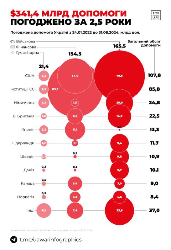 ***💰*****Україні виділили $341,4 млрд допомоги за …