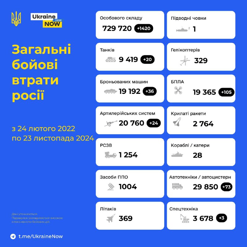 **Ще мінус 1420 російських окупантів за …