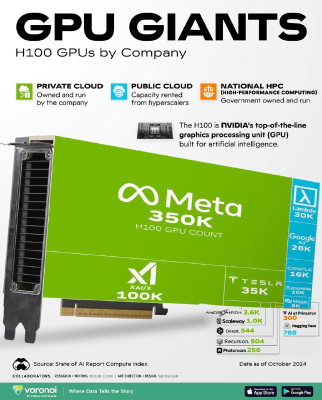 **Які корпорації** [**володіють**](https://www.visualcapitalist.com/which-companies-own-the-most-nvidia-h100-gpus/) **набільшою кількістю графічних …