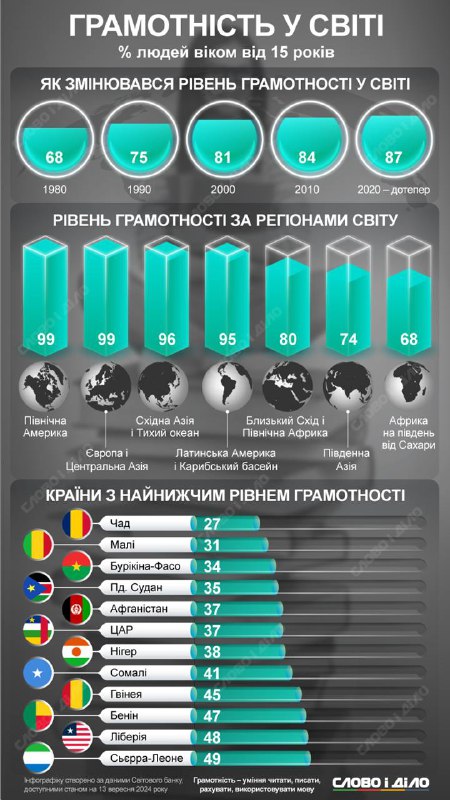 **Грамотність населення** [**світу**](https://www.slovoidilo.ua/2024/09/13/infografika/suspilstvo/hramotnist-naselennya-svitu-sytuacziya-po-rehionax)