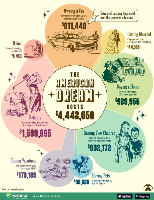 **Візуалізація скільки** [**коштує**](https://www.visualcapitalist.com/cost-of-the-american-dream-in-2024/) **«Американська мрія» у …