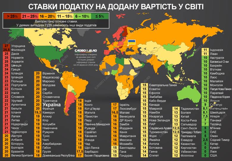 **Які ставки податку на додану вартість …