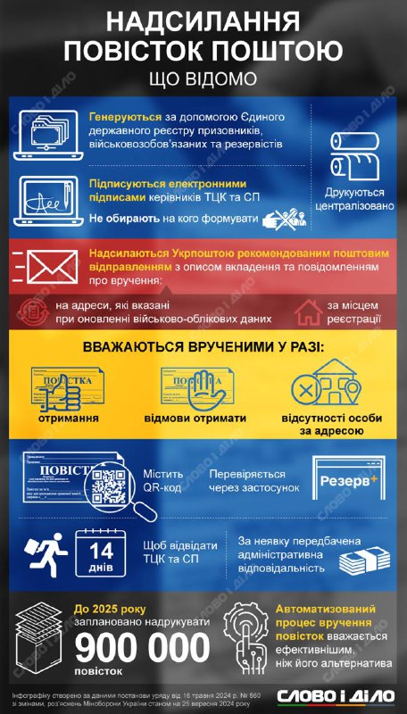 **Що потрібно** [**знати**](https://www.slovoidilo.ua/2024/09/25/infografika/suspilstvo/mobilizacziya-ukrayini-potribno-znaty-pro-rozsylannya-povistok-poshtoyu) **про розсилання повісток …