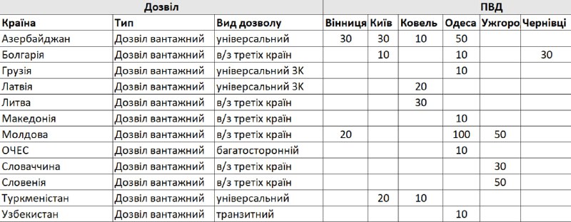 *****📣******📣******📣***До уваги перевізників!*****👮‍♂️***На ПВД були передані …