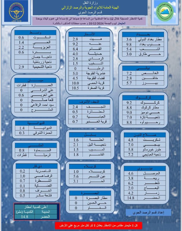 الأنواء الجوية تعلن كمية الأمطار المسجلة …