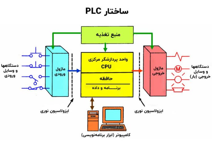 **ساختار PLC !**