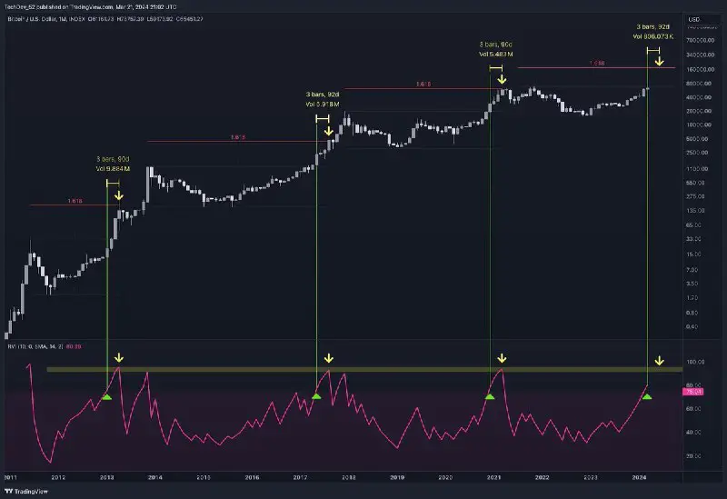 *****👀***** **Chart magic: bitcoin at $160k …