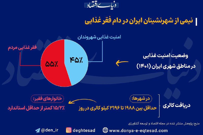 ***⭕️***‏باورش سخته؛ ۵۵٪ جمعیت مناطق شهری …
