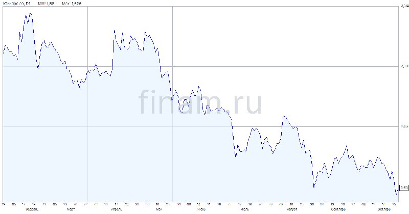 [***📃***](https://www.finam.ru/publications/item/chistaya-pribyl-yunipro-po-rsbu-za-9-mesyatsev-vyrosla-na-tret-20241029-1316/?utm_source=rss&amp;utm_medium=new_compaigns&amp;news_to_finamb=new_compaigns) **Чистая прибыль "Юнипро" по РСБУ …