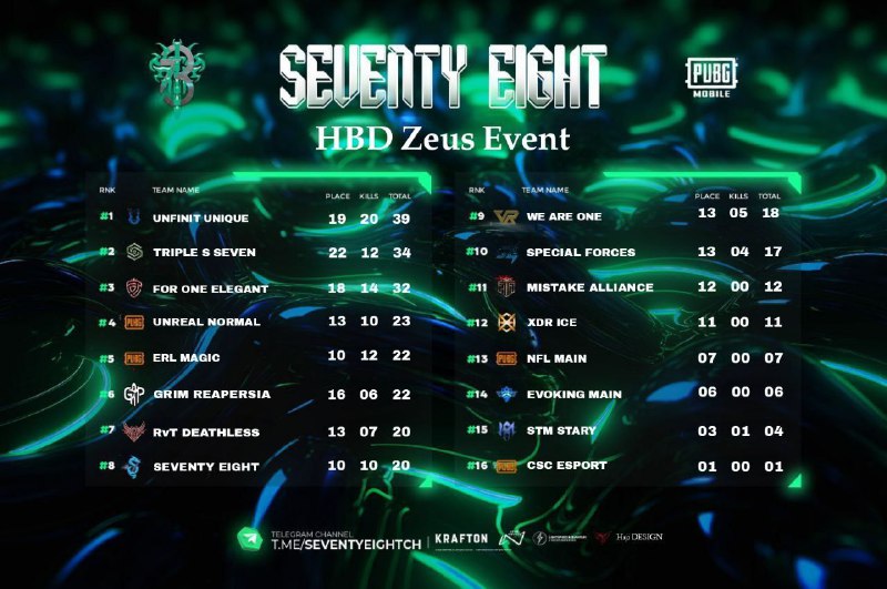 **SEVENTY EIGHT HBD ZEUS SCRIM RESULT** …