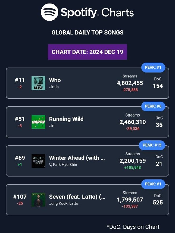 [***📊***| Spotify Chart Global ***🌍*** — …