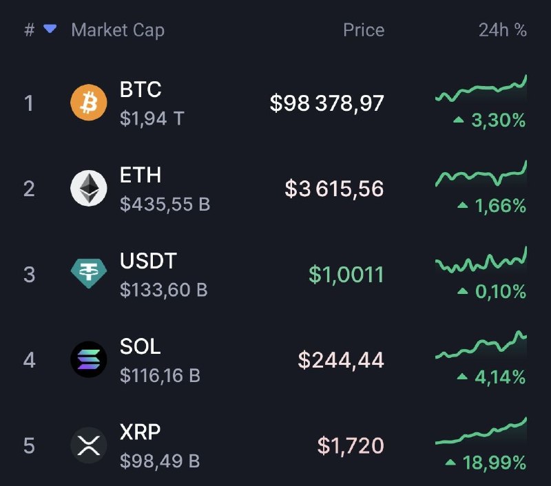 $XRP rentre dans le top 5 …