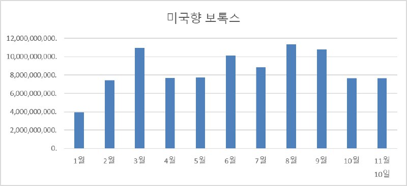 **3002491000 기준**