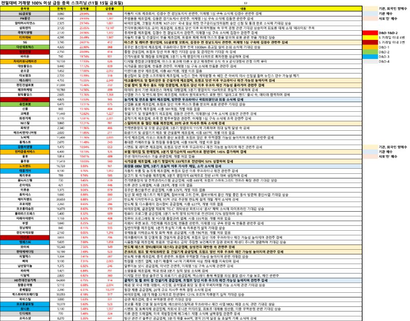 **전일대비 거래량 100% 이상 급등 종목 …