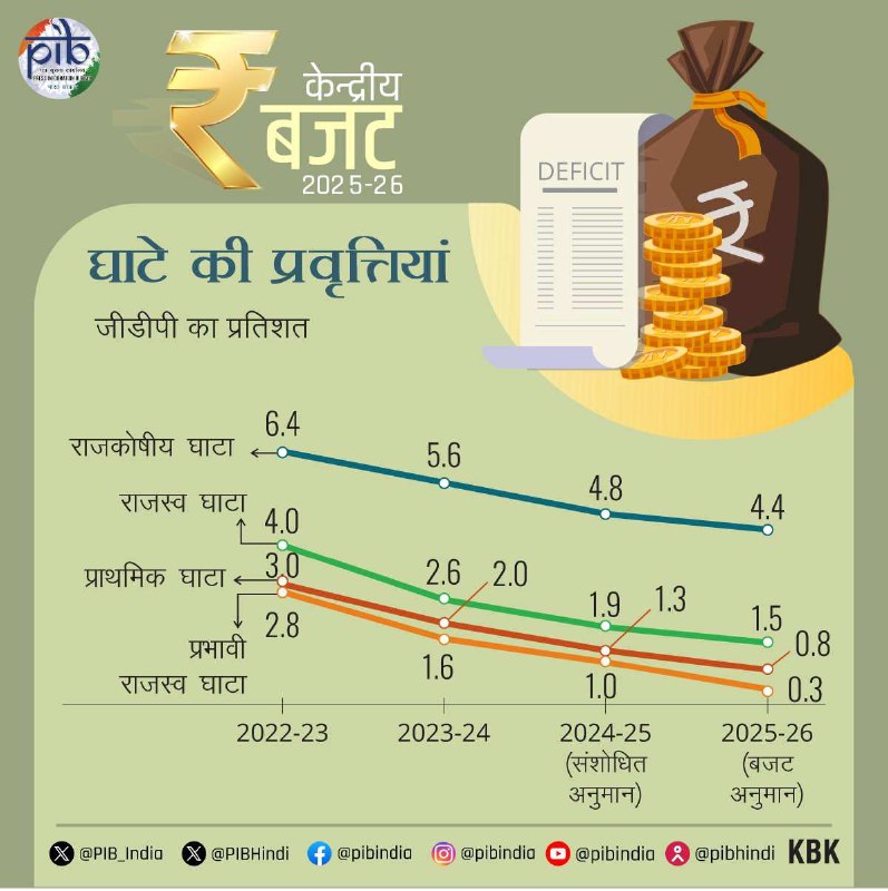 घाटे की प्रवृत्तियां