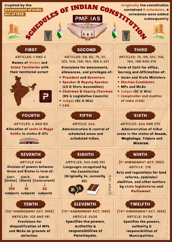 Schedules of Indian Constitution