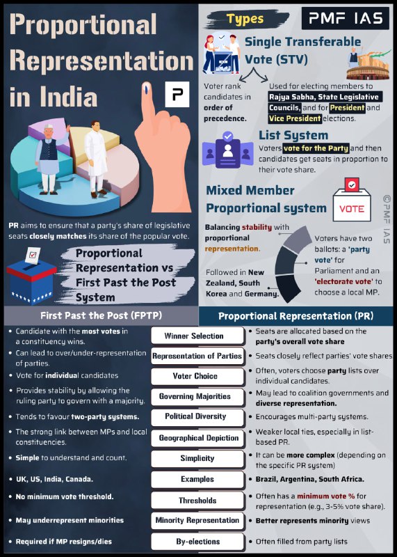 Proportional Representation vs First Past the …