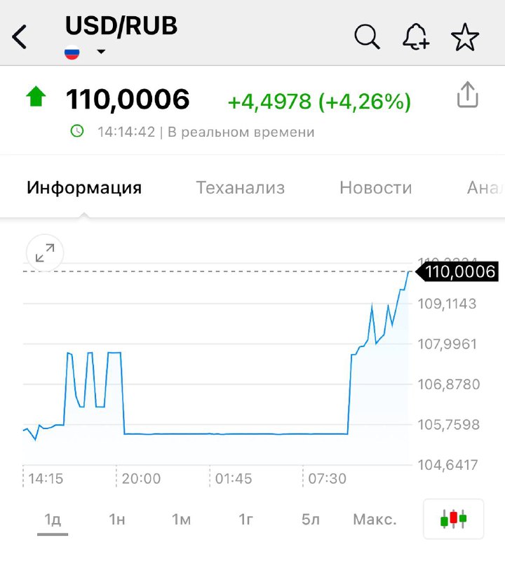 Доллар **выше 110 рублей** на бирже.