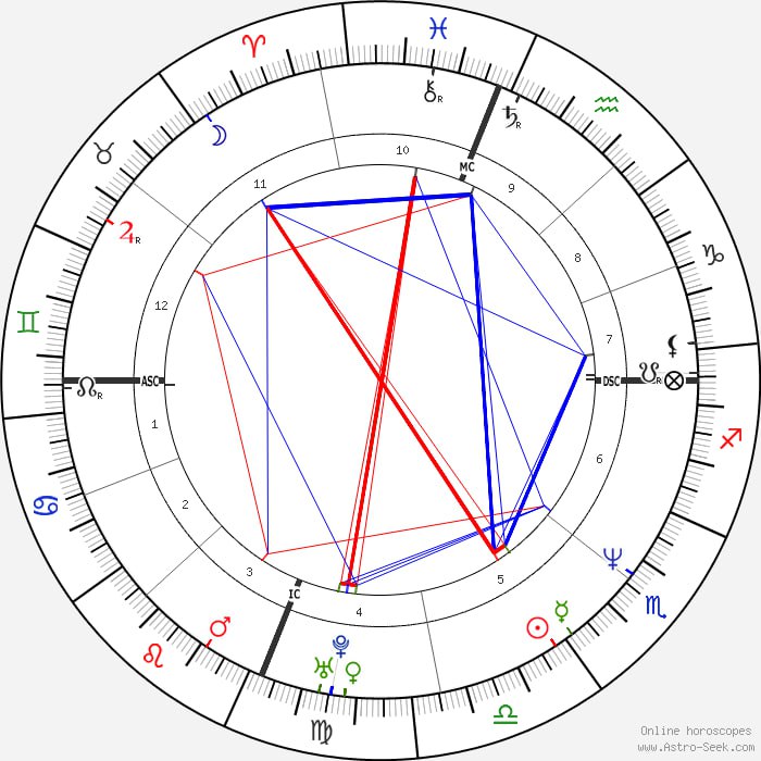 urania.astrology