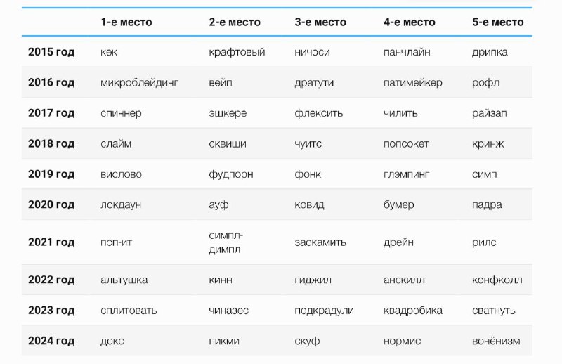 **Топ-5 неологизмов в Яндексе за последние …