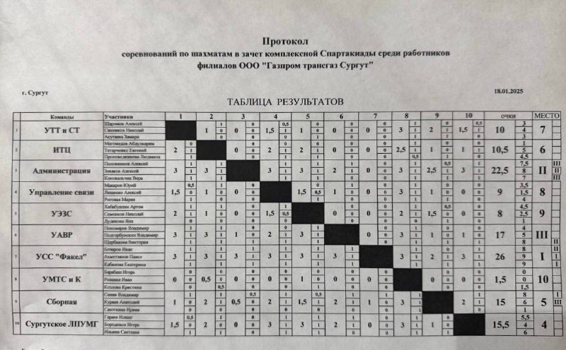 ☎️ Управление связи ООО «Газпром трансгаз …