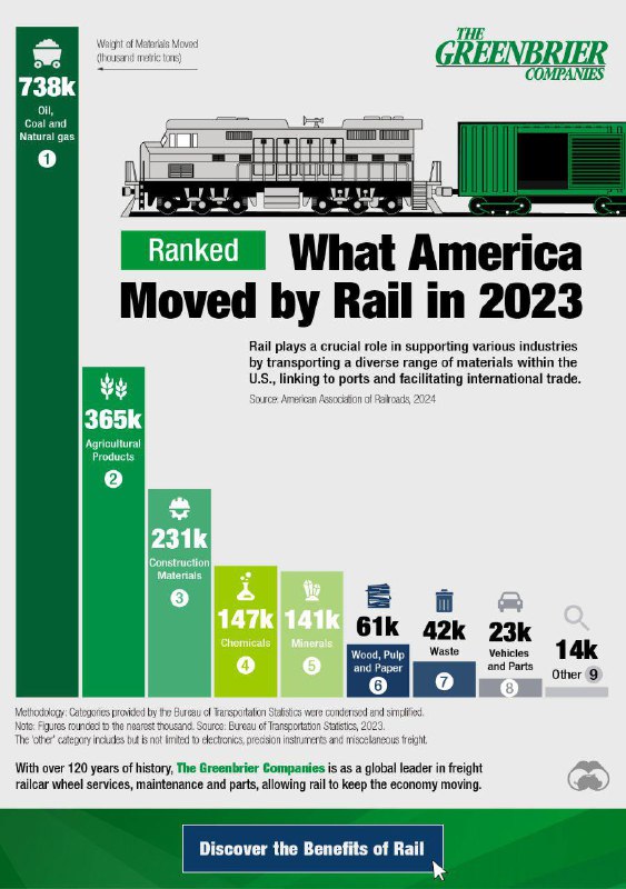 **Что Америка перевезла по железной дороге …