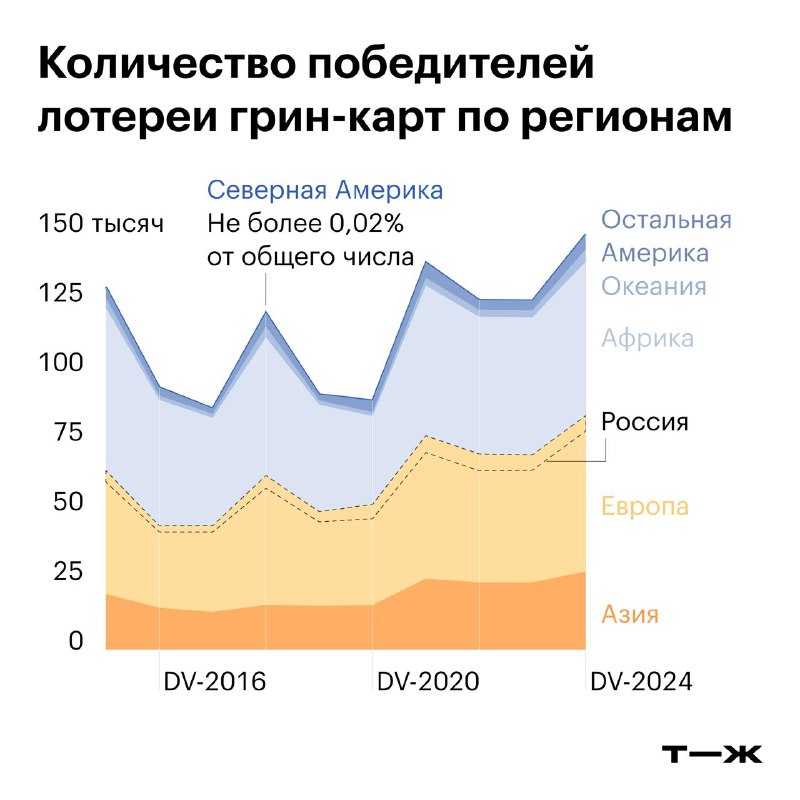 **Доля россиян среди победителей лотереи грин-карт …