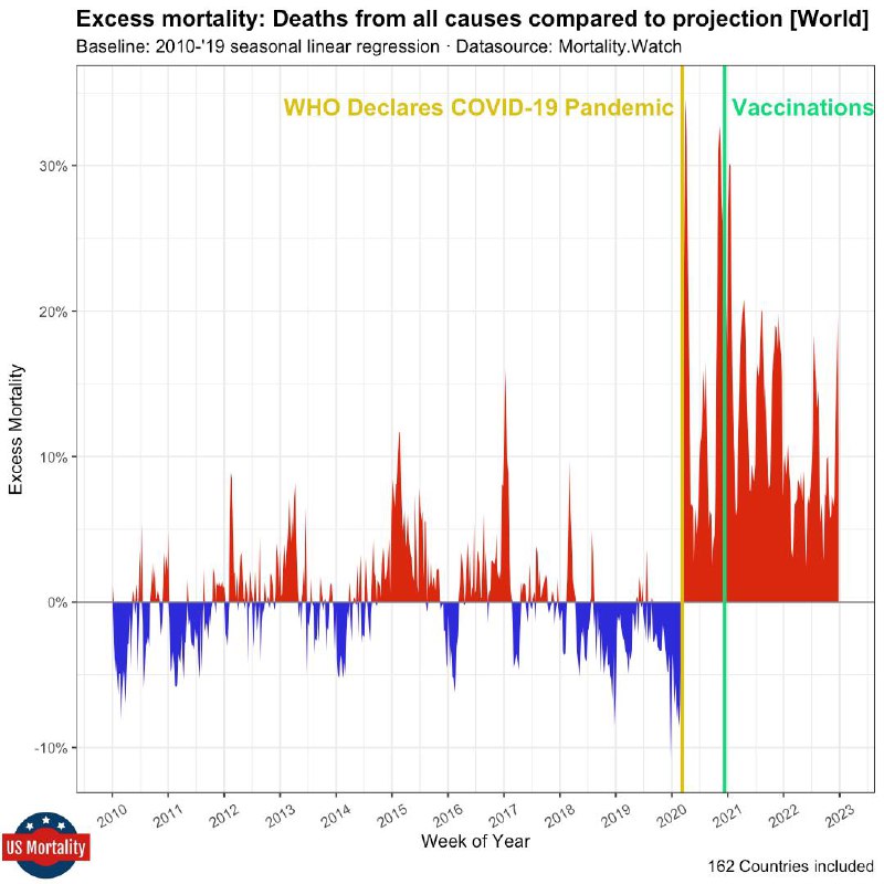 No Excess Mortality Until WHO Called …