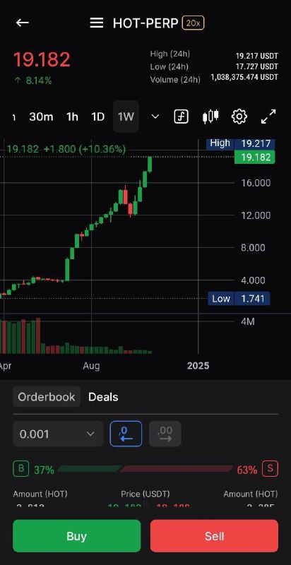 Hot እንደምታዩት premarket price አስቡት 100 …