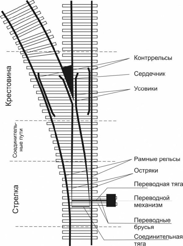 **Стрелочный перевод**