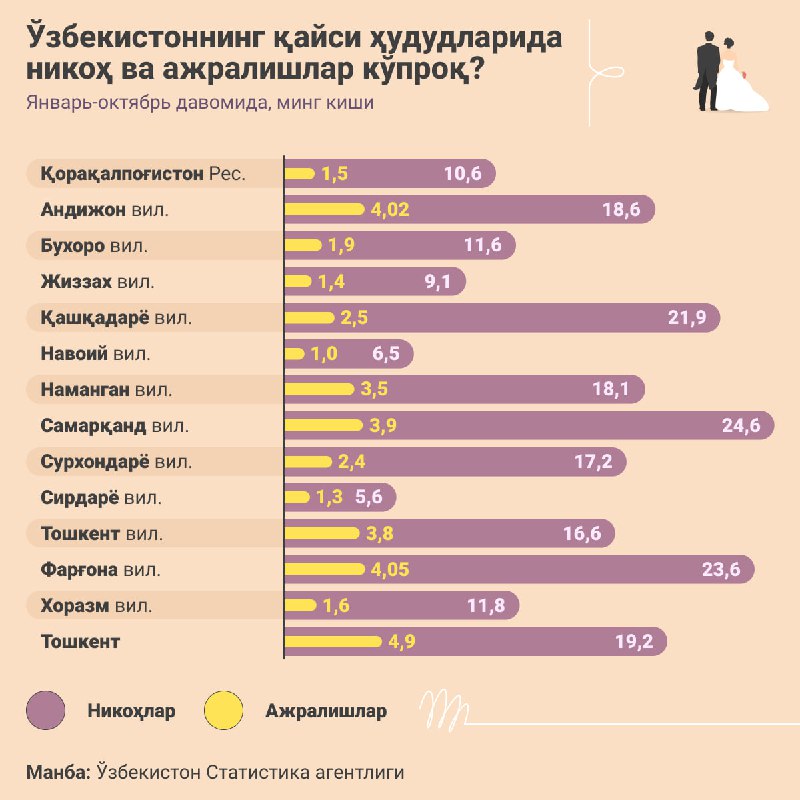 **Қайси вилоятларда никоҳ ва ажралишлар энг …