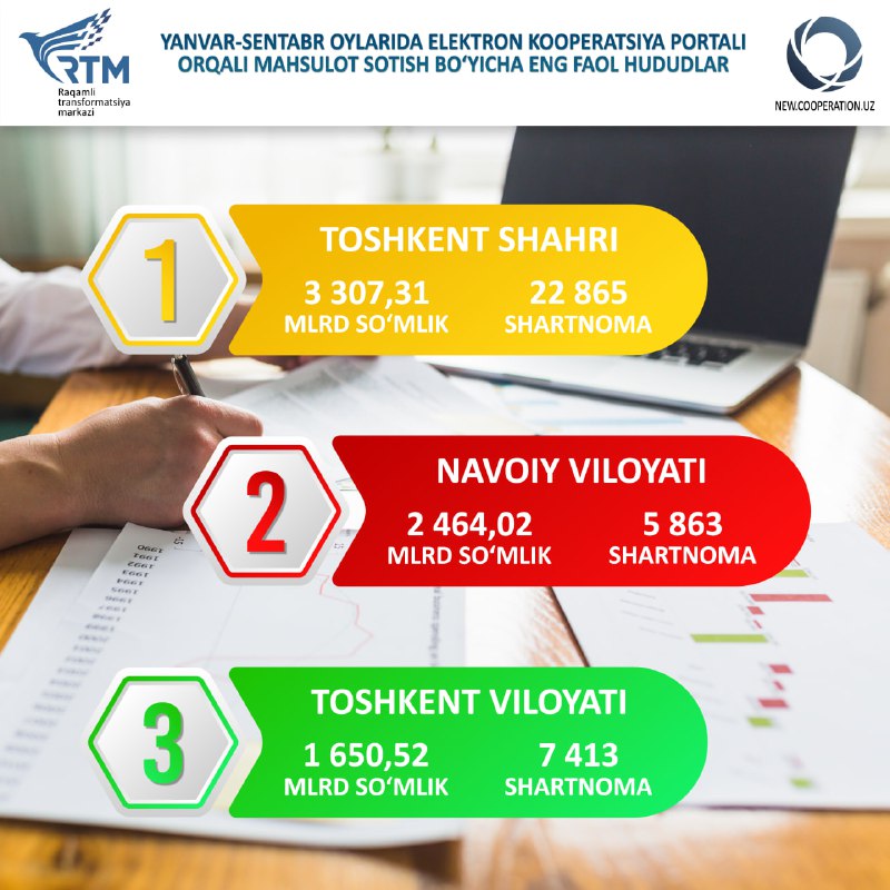 Yanvar-sentabr oylarida Elektron kooperatsiya portali orqali …