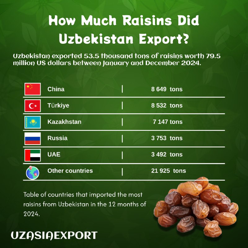 **In 2024, Uzbekistan exported 53.5 thousand …