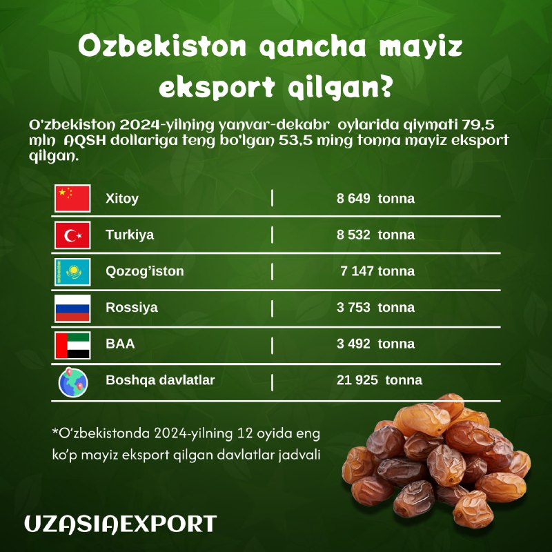 **2024-yil davomida O’zbekiston 53,5 ming tonna …