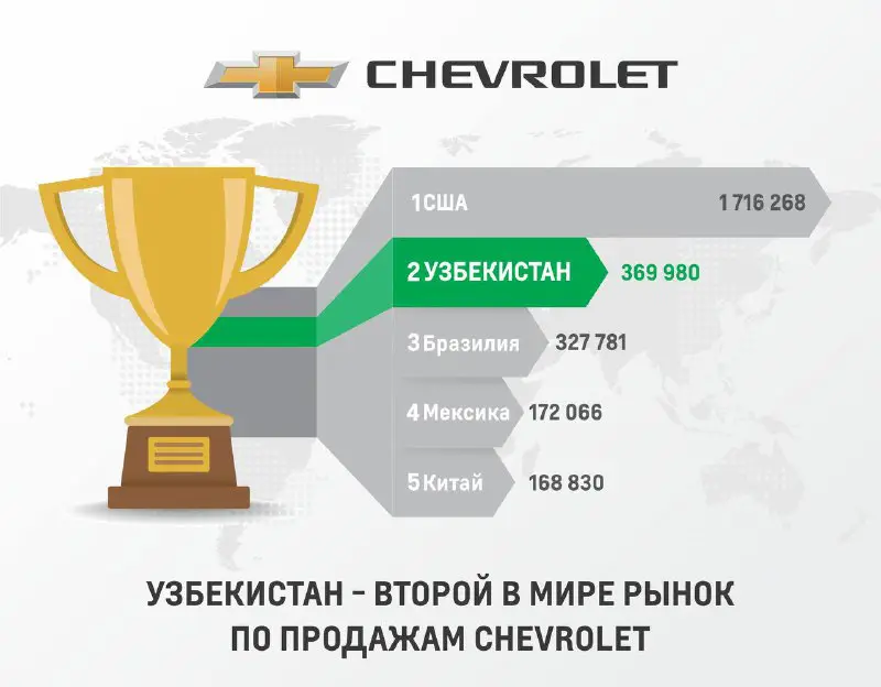 [​​](https://telegra.ph/file/94d460754c8ac9eec8647.jpg)**Узбекистан стал вторым крупнейшим рынком Chevrolet в мире после Соединенных Штатов.**